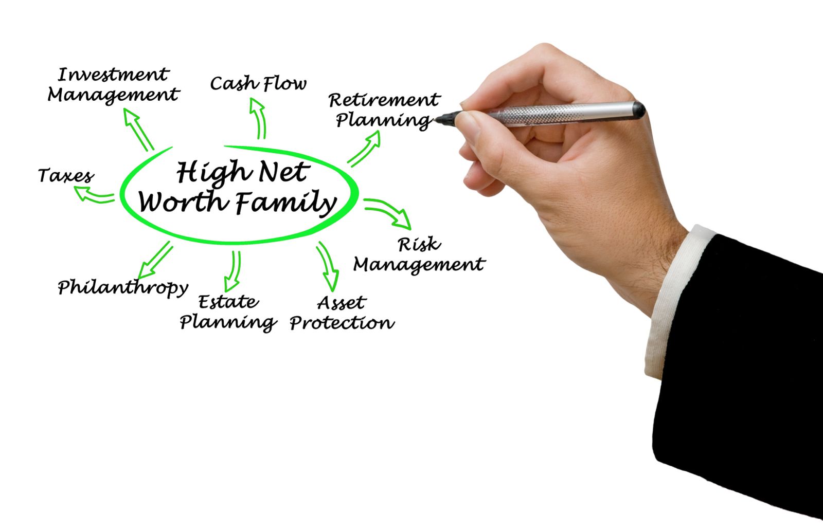 Family offices and foundations